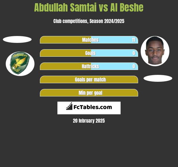 Abdullah Samtai vs Al Beshe h2h player stats