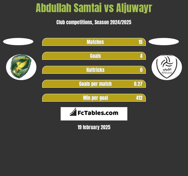 Abdullah Samtai vs Aljuwayr h2h player stats