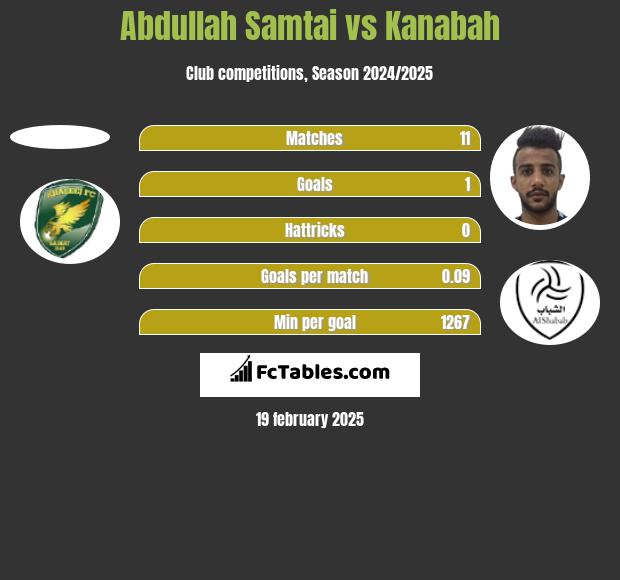 Abdullah Samtai vs Kanabah h2h player stats