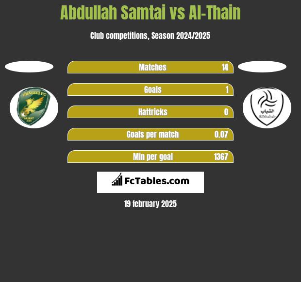 Abdullah Samtai vs Al-Thain h2h player stats