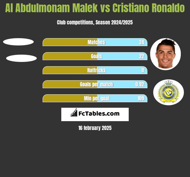 Al Abdulmonam Malek vs Cristiano Ronaldo h2h player stats