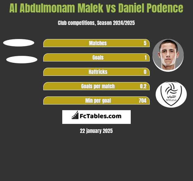 Al Abdulmonam Malek vs Daniel Podence h2h player stats