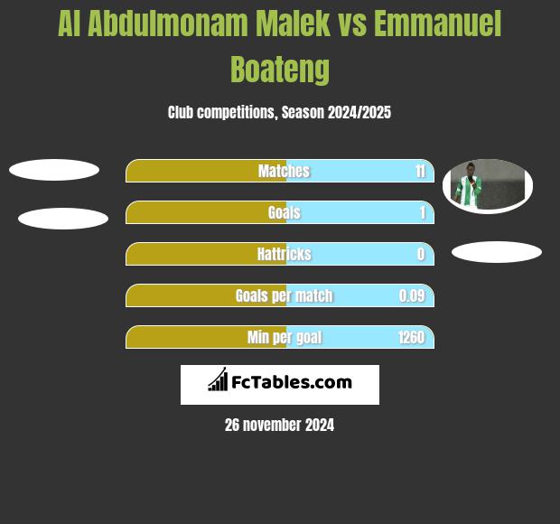 Al Abdulmonam Malek vs Emmanuel Boateng h2h player stats