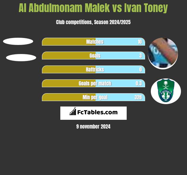 Al Abdulmonam Malek vs Ivan Toney h2h player stats