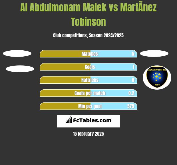 Al Abdulmonam Malek vs MartÃ­nez Tobinson h2h player stats