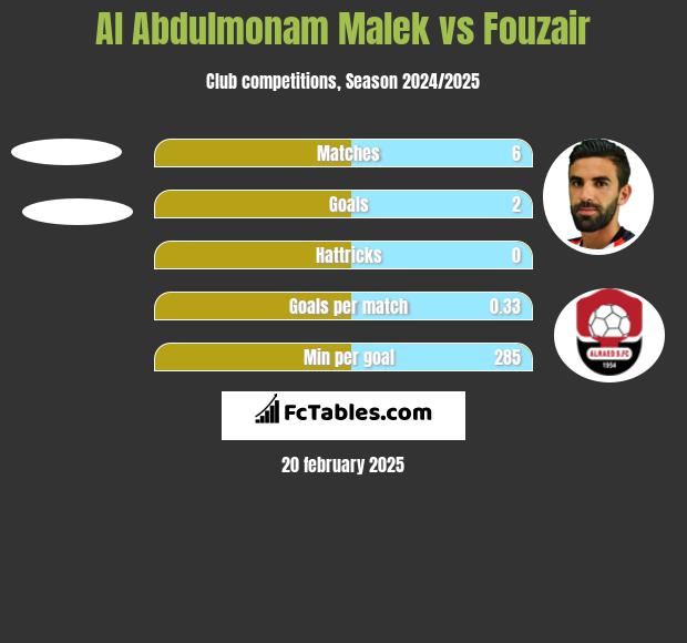 Al Abdulmonam Malek vs Fouzair h2h player stats