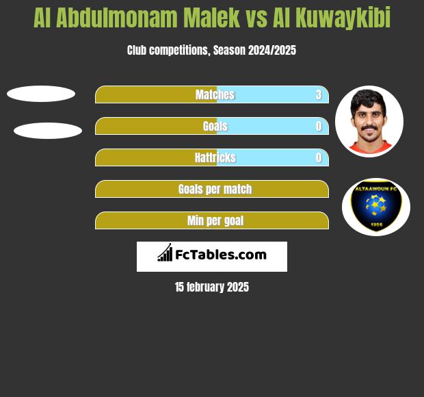 Al Abdulmonam Malek vs Al Kuwaykibi h2h player stats