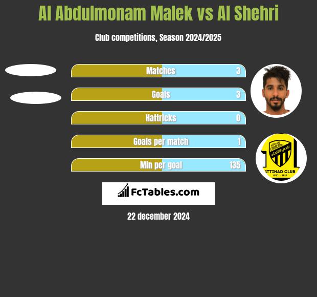 Al Abdulmonam Malek vs Al Shehri h2h player stats