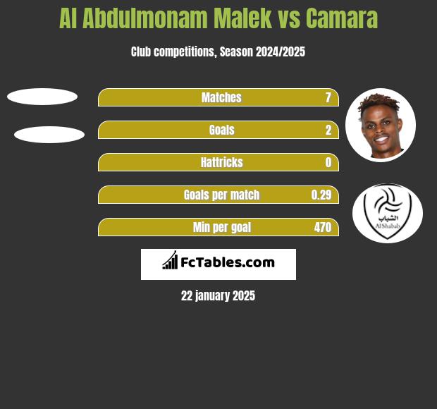 Al Abdulmonam Malek vs Camara h2h player stats