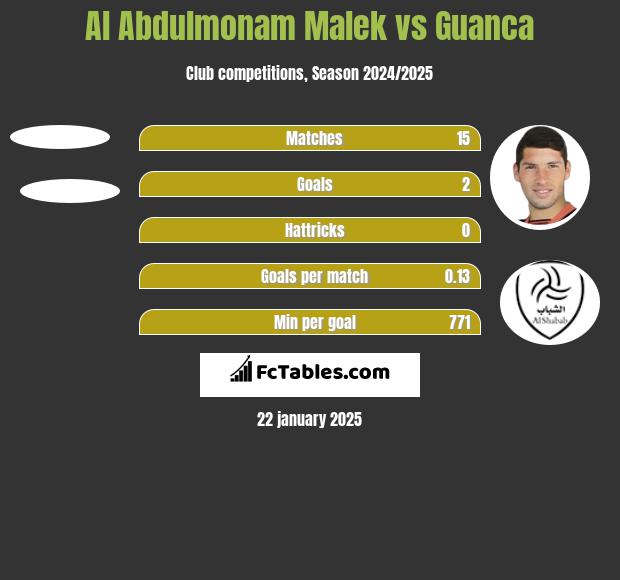 Al Abdulmonam Malek vs Guanca h2h player stats