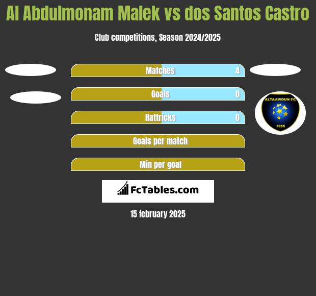 Al Abdulmonam Malek vs dos Santos Castro h2h player stats