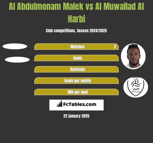 Al Abdulmonam Malek vs Al Muwallad Al Harbi h2h player stats