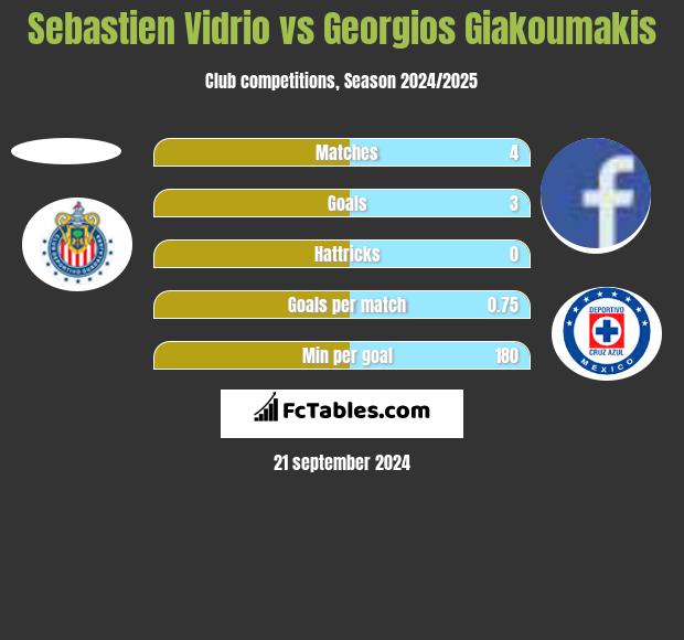 Sebastien Vidrio vs Georgios Giakoumakis h2h player stats