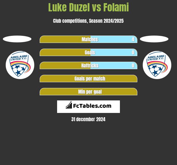 Luke Duzel vs Folami h2h player stats