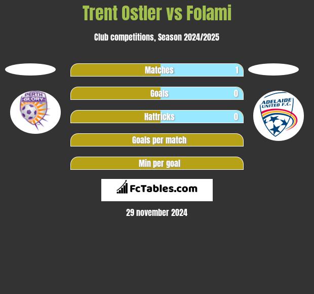 Trent Ostler vs Folami h2h player stats