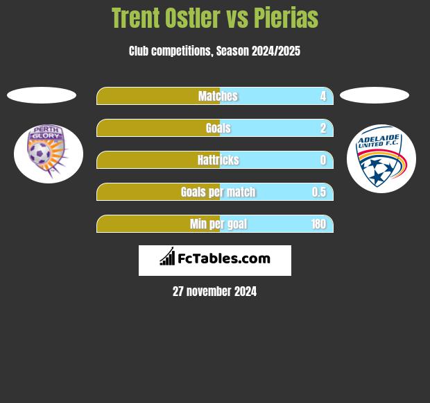 Trent Ostler vs Pierias h2h player stats