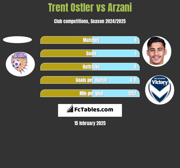 Trent Ostler vs Arzani h2h player stats