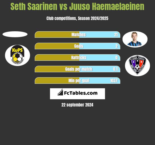 Seth Saarinen vs Juuso Haemaelaeinen h2h player stats