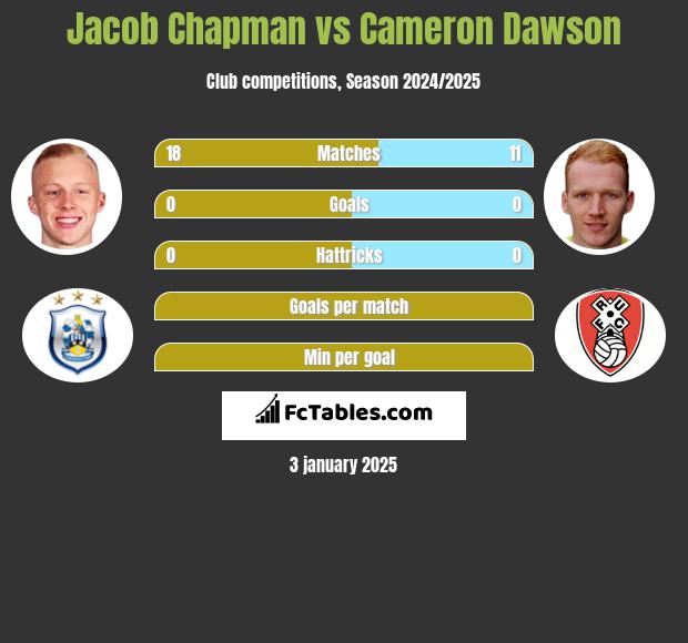 Jacob Chapman vs Cameron Dawson h2h player stats