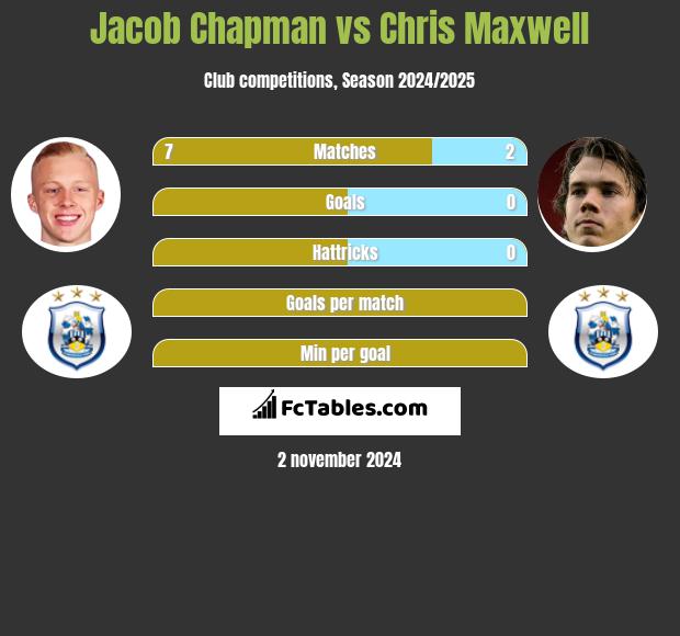 Jacob Chapman vs Chris Maxwell h2h player stats