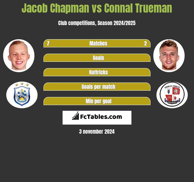 Jacob Chapman vs Connal Trueman h2h player stats