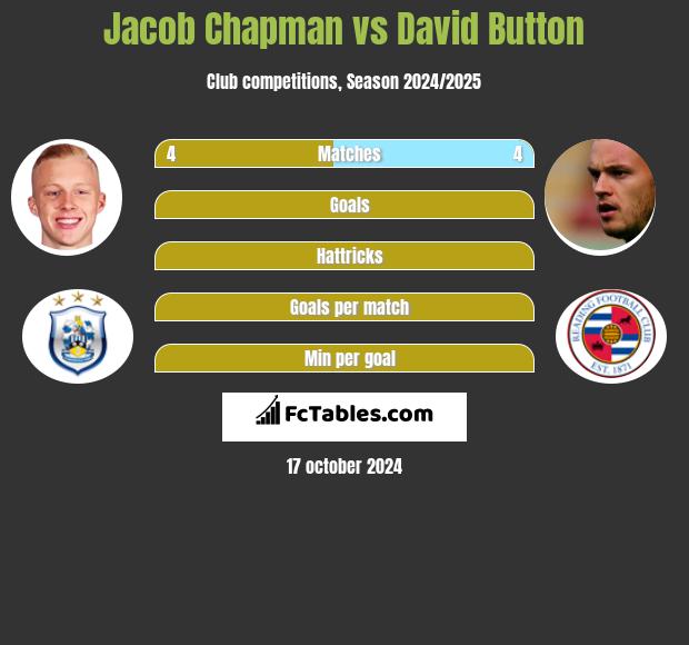 Jacob Chapman vs David Button h2h player stats