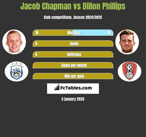 Jacob Chapman vs Dillon Phillips h2h player stats