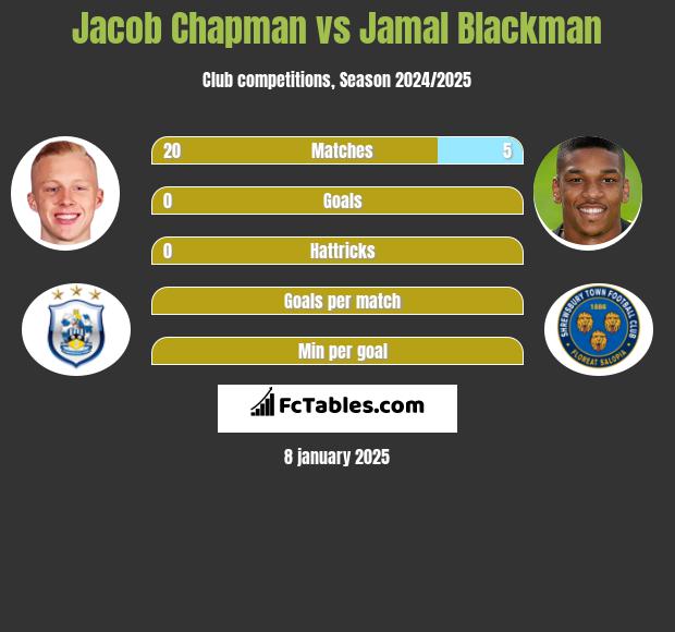 Jacob Chapman vs Jamal Blackman h2h player stats