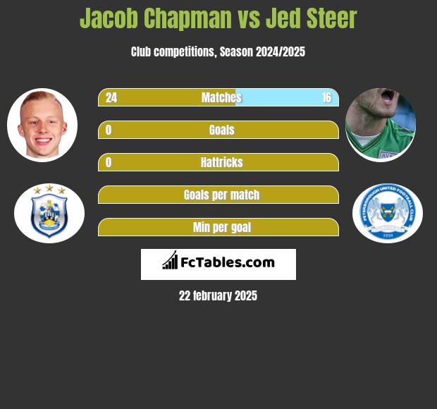 Jacob Chapman vs Jed Steer h2h player stats