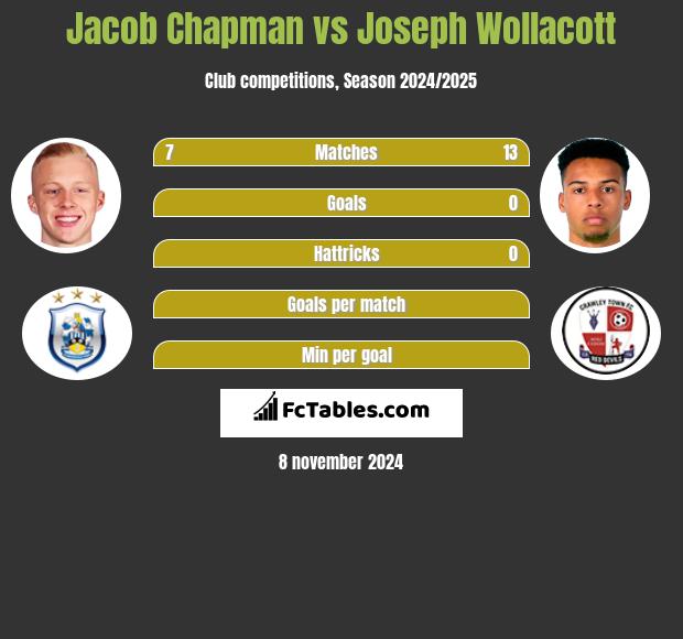 Jacob Chapman vs Joseph Wollacott h2h player stats