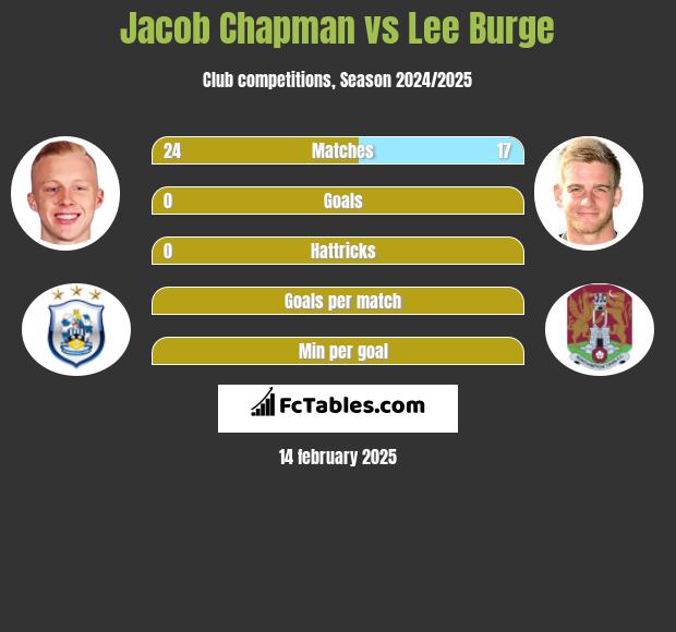 Jacob Chapman vs Lee Burge h2h player stats