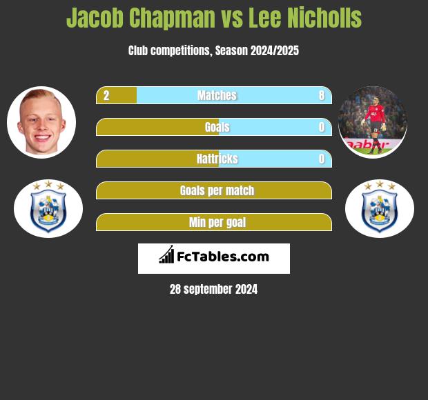 Jacob Chapman vs Lee Nicholls h2h player stats