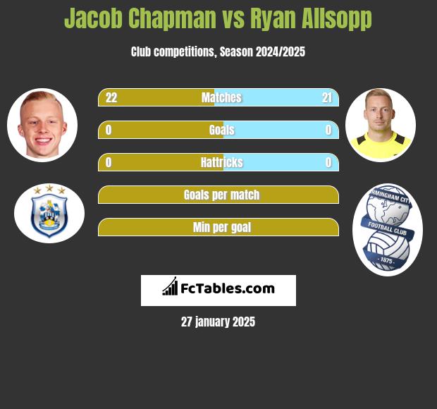 Jacob Chapman vs Ryan Allsopp h2h player stats