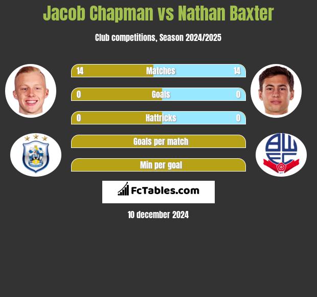 Jacob Chapman vs Nathan Baxter h2h player stats