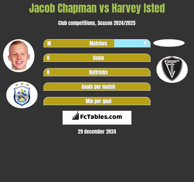 Jacob Chapman vs Harvey Isted h2h player stats