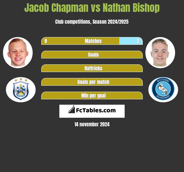 Jacob Chapman vs Nathan Bishop h2h player stats