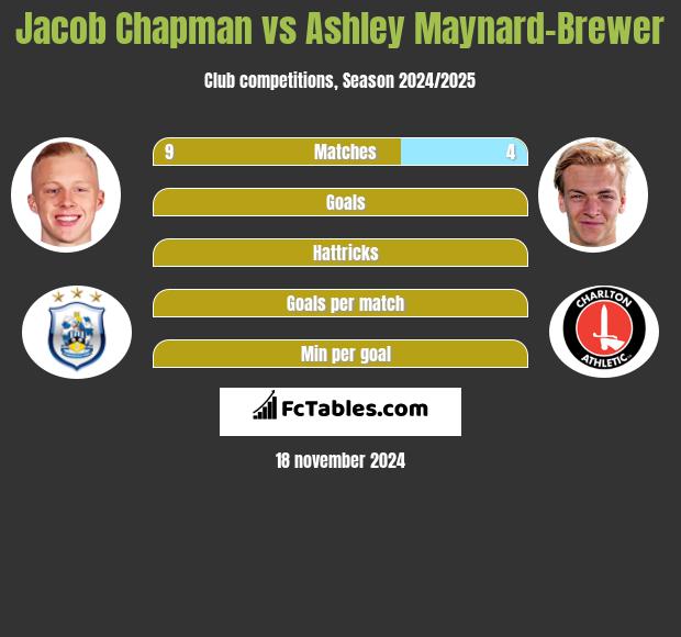 Jacob Chapman vs Ashley Maynard-Brewer h2h player stats