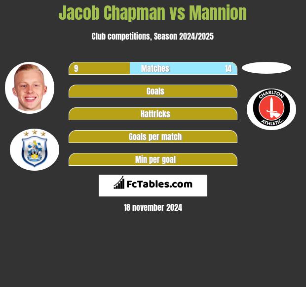 Jacob Chapman vs Mannion h2h player stats