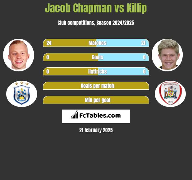 Jacob Chapman vs Killip h2h player stats