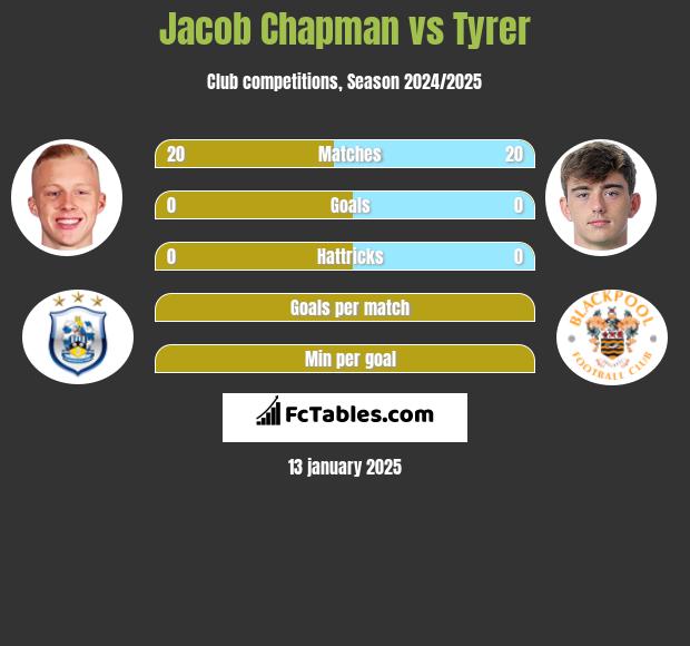 Jacob Chapman vs Tyrer h2h player stats