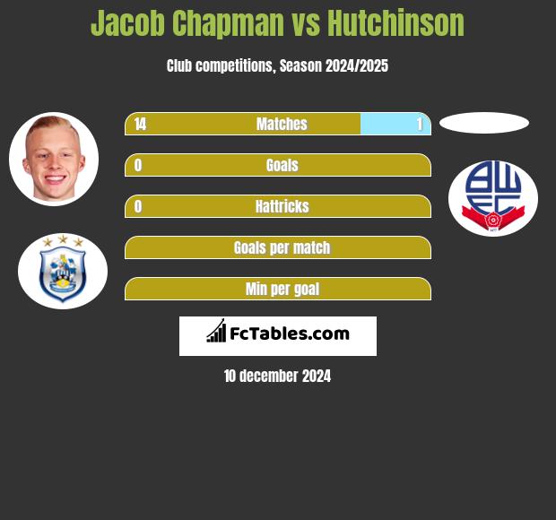 Jacob Chapman vs Hutchinson h2h player stats