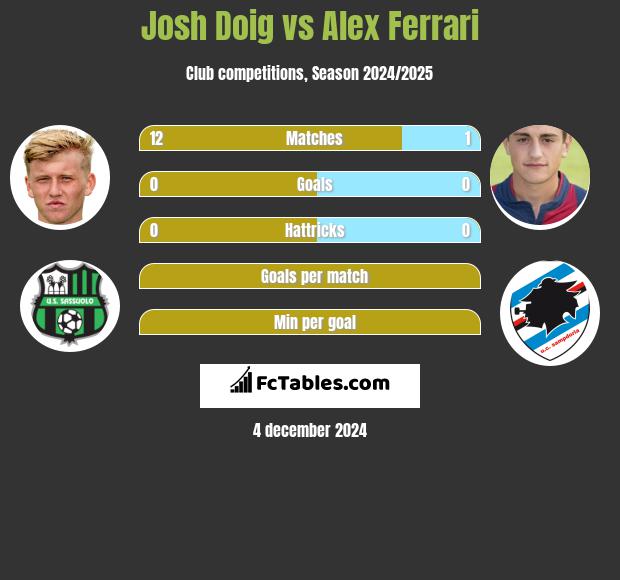 Josh Doig vs Alex Ferrari h2h player stats