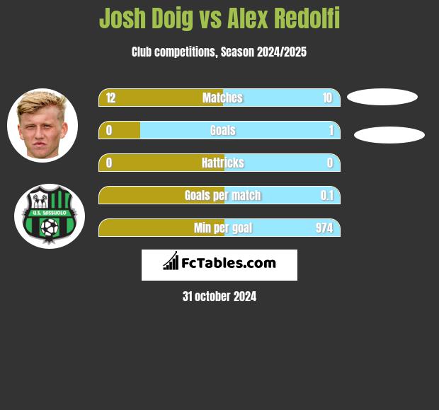 Josh Doig vs Alex Redolfi h2h player stats