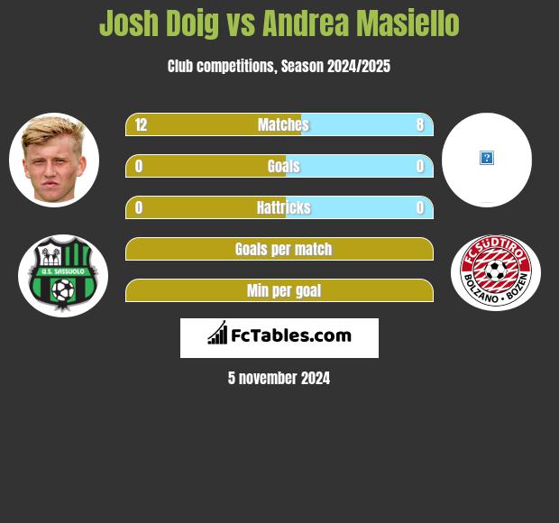 Josh Doig vs Andrea Masiello h2h player stats