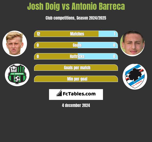 Josh Doig vs Antonio Barreca h2h player stats