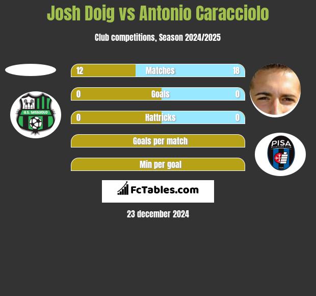 Josh Doig vs Antonio Caracciolo h2h player stats