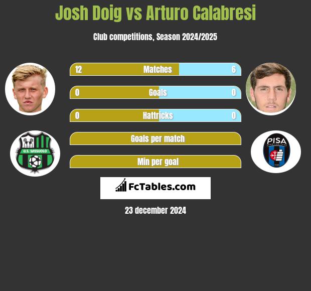 Josh Doig vs Arturo Calabresi h2h player stats