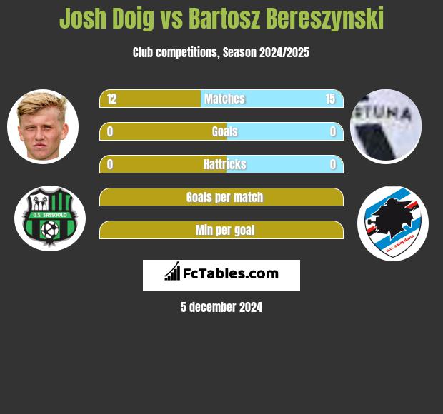 Josh Doig vs Bartosz Bereszyński h2h player stats