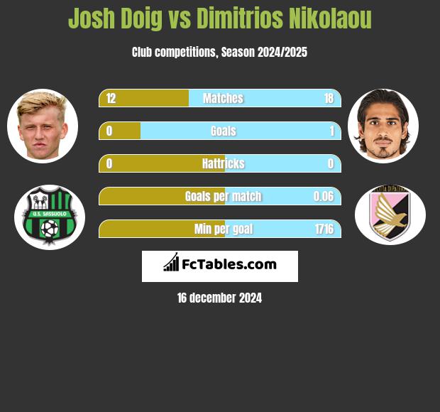 Josh Doig vs Dimitrios Nikolaou h2h player stats