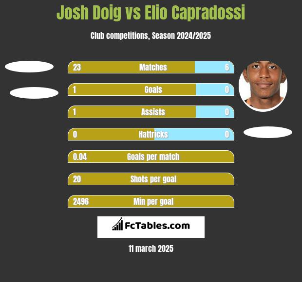 Josh Doig vs Elio Capradossi h2h player stats